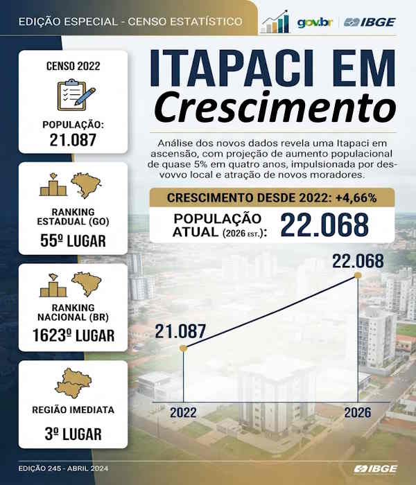 Itapaci em Crescimento: População municipal registra aumento expressivo e chega a 22.068 habitantes, aponta levantamento do IBGE
